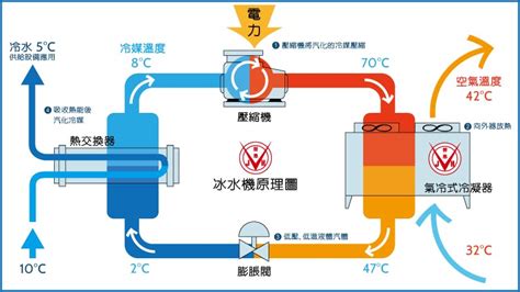 水塔降溫|立禾冷卻水塔｜水冷式冰水機｜搭載閉式塔冷卻系統， 